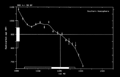 click on this to see the radiacarbon results